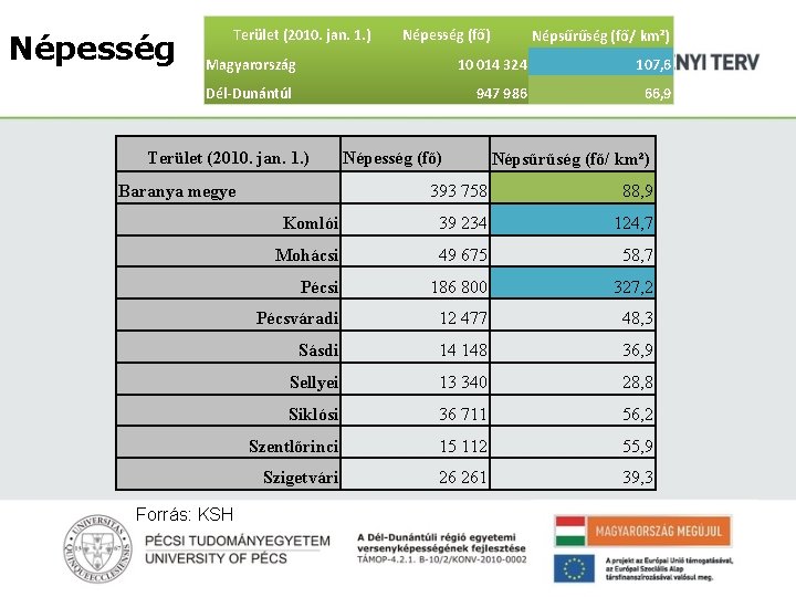 Népesség Terület (2010. jan. 1. ) Népesség (fő) Népsűrűség (fő/ km²) Magyarország 10 014