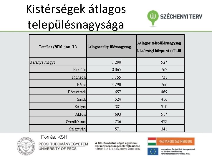 Kistérségek átlagos településnagysága Terület (2010. jan. 1. ) Baranya megye Átlagos településnagyság kistérségi központ