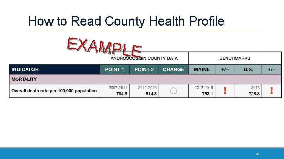 How to Read County Health Profile EXAMPLE 20 