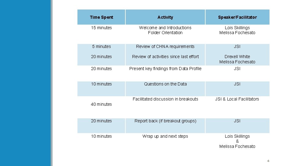 Time Spent Activity Speaker/Facilitator 15 minutes Welcome and Introductions Folder Orientation Lois Skillings Melissa
