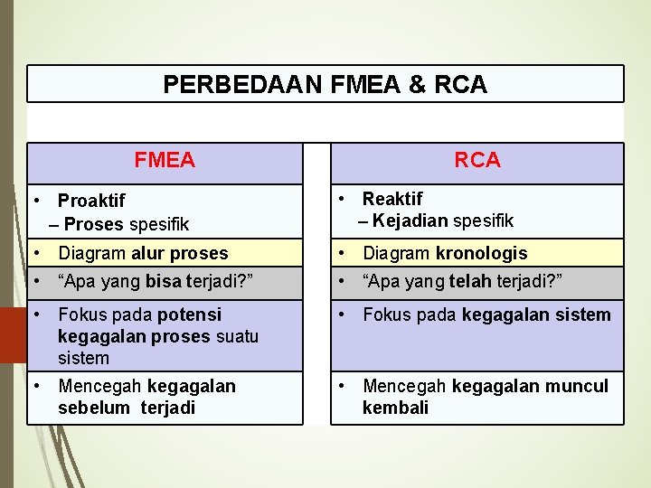 PERBEDAAN FMEA & RCA FMEA RCA • Proaktif – Proses spesifik • Reaktif –