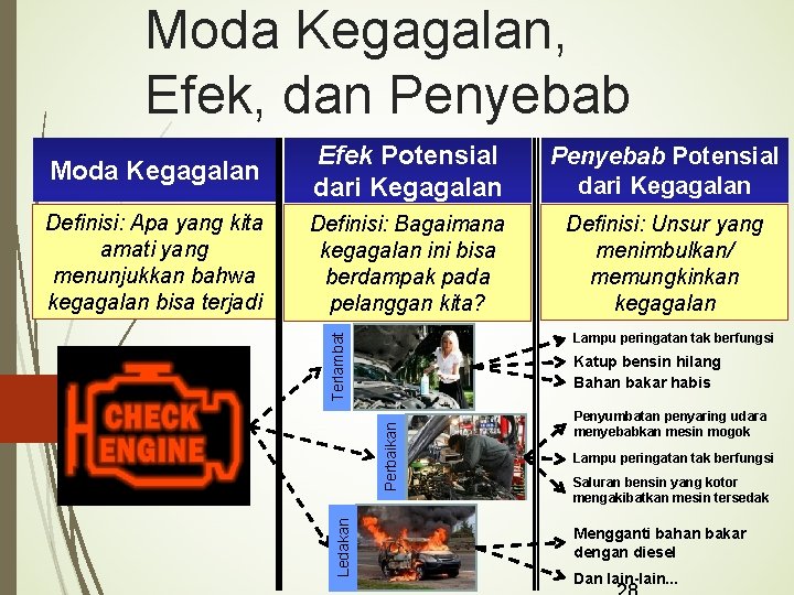 Moda Kegagalan, Efek, dan Penyebab Moda Kegagalan Efek Potensial dari Kegagalan Penyebab Potensial dari