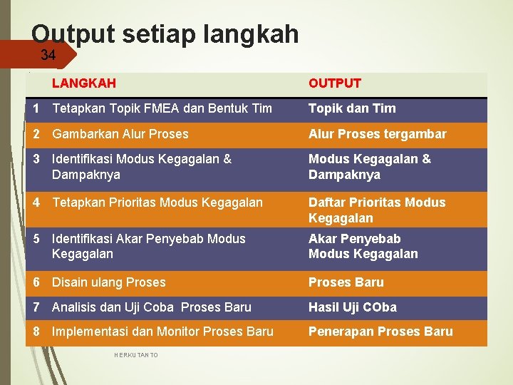 Output setiap langkah 34 LANGKAH OUTPUT 1 Tetapkan Topik FMEA dan Bentuk Tim Topik