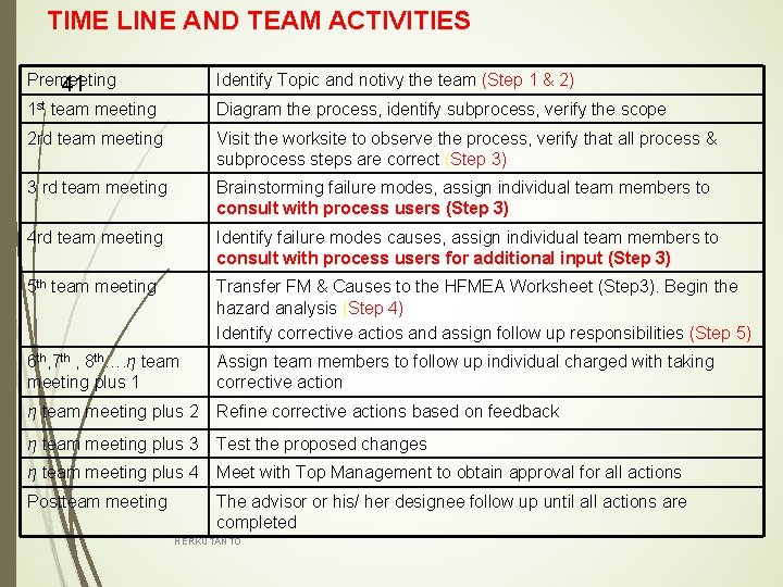 TIME LINE AND TEAM ACTIVITIES Premeeting 41 Identify Topic and notivy the team (Step