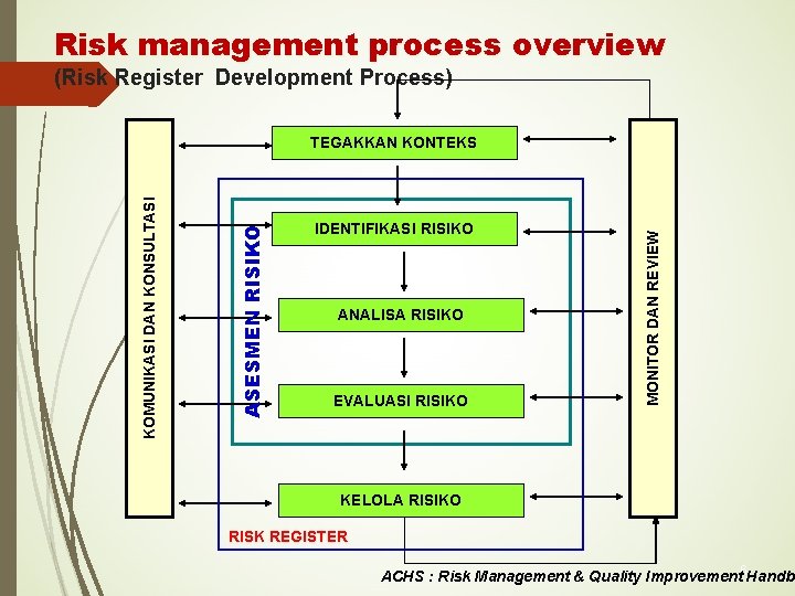 Risk management process overview (Risk Register Development Process) IDENTIFIKASI RISIKO ANALISA RISIKO EVALUASI RISIKO