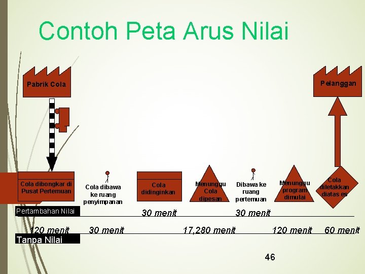 Contoh Peta Arus Nilai Pelanggan Pabrik Cola dibongkar di Pusat Pertemuan Cola dibawa ke