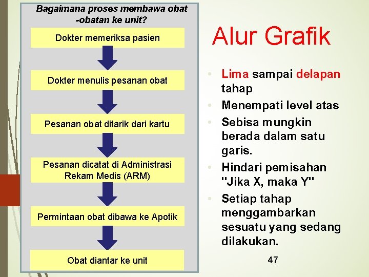 Bagaimana proses membawa obat -obatan ke unit? Dokter memeriksa pasien Dokter menulis pesanan obat