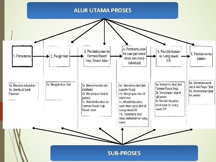 ALUR UTAMA PROSES SUB-PROSES 