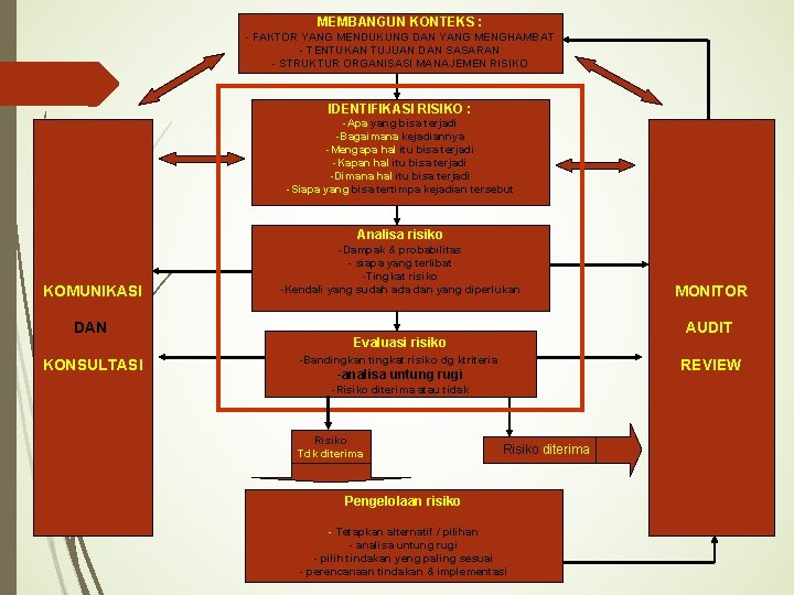 MEMBANGUN KONTEKS : - FAKTOR YANG MENDUKUNG DAN YANG MENGHAMBAT - TENTUKAN TUJUAN DAN