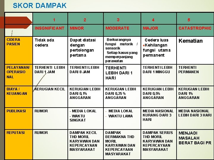 SKOR DAMPAK CIDERA PASIEN 1 2 3 4 5 INSGNIFICANT MINOR MODERATE MAJOR CATASTROPHIC