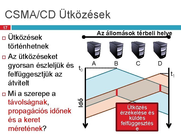 CSMA/CD Ütközések 17 Ütközések történhetnek Az ütközéseket gyorsan észleljük és t 0 felfüggesztjük az