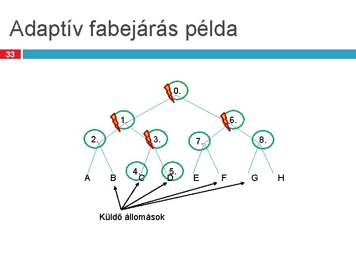 Adaptív fabejárás példa 33 0. 6. 1. 2. 3. 7. 8. 4. 5. A