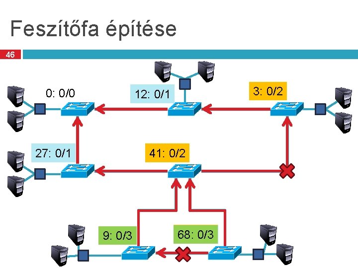 Feszítőfa építése 46 0: 0/0 3: 0/2 3: 3/0 12: 0/1 12: 12/0 41: