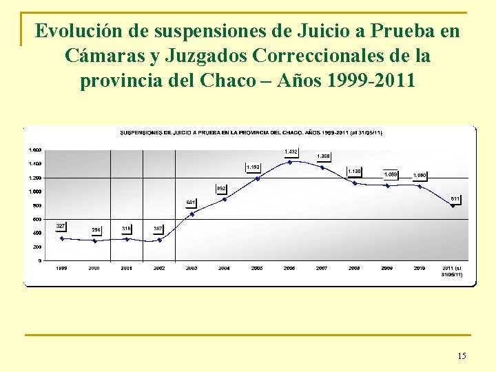 Evolución de suspensiones de Juicio a Prueba en Cámaras y Juzgados Correccionales de la