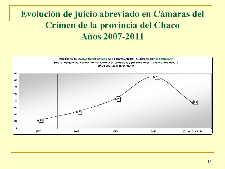 Evolución de juicio abreviado en Cámaras del Crimen de la provincia del Chaco Años