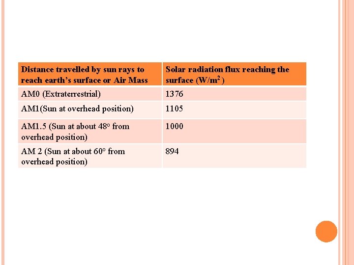 Distance travelled by sun rays to reach earth’s surface or Air Mass Solar radiation Distance travelled by sun rays to reach earth’s surface or Air Mass Solar radiation