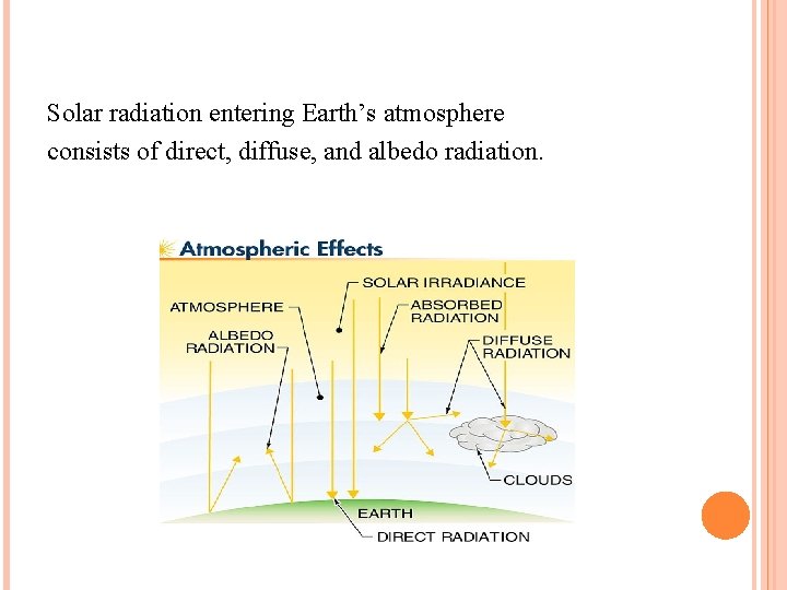 Solar radiation entering Earth’s atmosphere consists of direct, diffuse, and albedo radiation. Solar radiation entering Earth’s atmosphere consists of direct, diffuse, and albedo radiation.