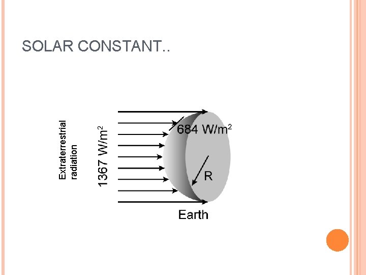 Extraterrestrial radiation SOLAR CONSTANT. . Extraterrestrial radiation SOLAR CONSTANT. .