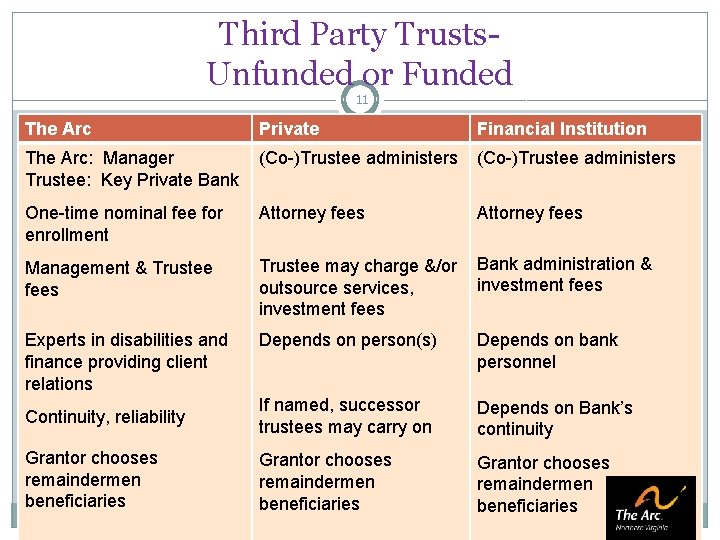 Third Party Trusts. Unfunded or Funded 11 The Arc Private Financial Institution The Arc: Third Party Trusts. Unfunded or Funded 11 The Arc Private Financial Institution The Arc: