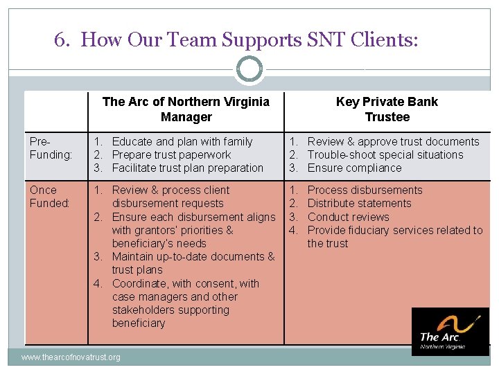 The Arc of Northern Virginia Special Needs Trust