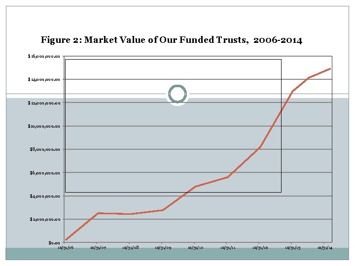 Figure 2: Market Value of Our Funded Trusts, 2006 -2014 $16, 000. 00 $14, Figure 2: Market Value of Our Funded Trusts, 2006 -2014 $16, 000. 00 $14,