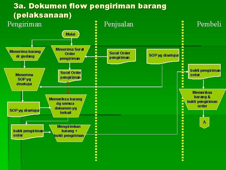 3 a. Dokumen flow pengiriman barang (pelaksanaan) Pengiriman Penjualan Pembeli Mulai Menerima barang dr 3 a. Dokumen flow pengiriman barang (pelaksanaan) Pengiriman Penjualan Pembeli Mulai Menerima barang dr