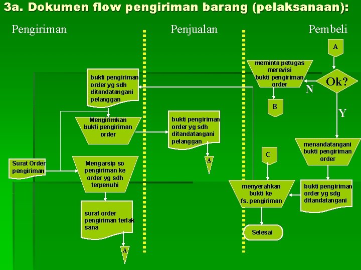 3 a. Dokumen flow pengiriman barang (pelaksanaan): Pengiriman Penjualan Pembeli A meminta petugas merevisi 3 a. Dokumen flow pengiriman barang (pelaksanaan): Pengiriman Penjualan Pembeli A meminta petugas merevisi