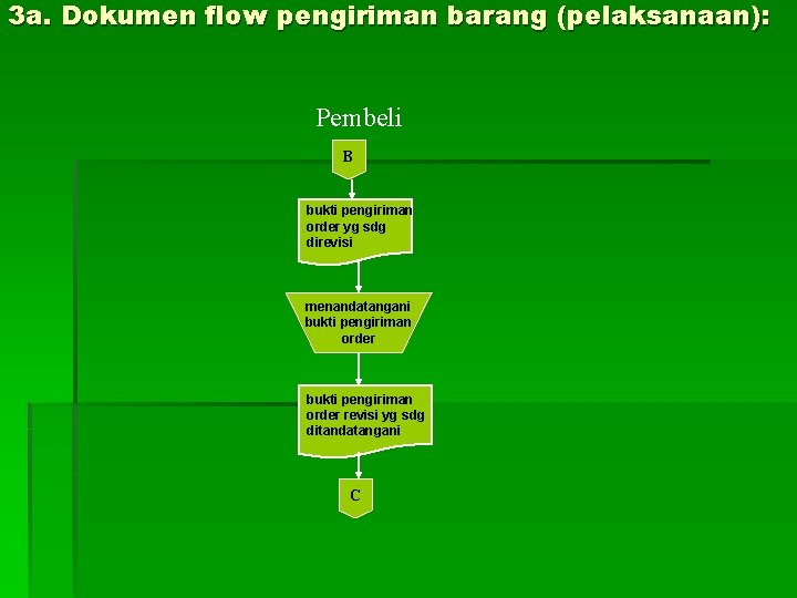 3 a. Dokumen flow pengiriman barang (pelaksanaan): Pembeli B bukti pengiriman order yg sdg 3 a. Dokumen flow pengiriman barang (pelaksanaan): Pembeli B bukti pengiriman order yg sdg