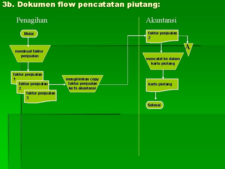 3 b. Dokumen flow pencatatan piutang: Penagihan Akuntansi faktur penjualan 2 Mulai A membuat 3 b. Dokumen flow pencatatan piutang: Penagihan Akuntansi faktur penjualan 2 Mulai A membuat