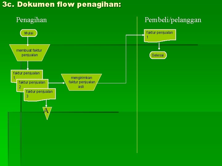 3 c. Dokumen flow penagihan: Penagihan Pembeli/pelanggan faktur penjualan 1 Mulai membuat faktur penjualan 3 c. Dokumen flow penagihan: Penagihan Pembeli/pelanggan faktur penjualan 1 Mulai membuat faktur penjualan