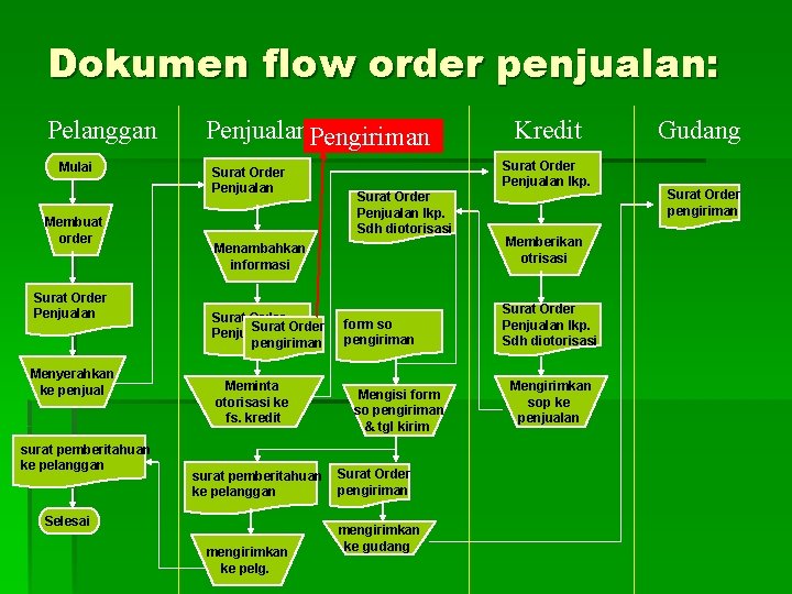 Dokumen flow order penjualan: Pelanggan Mulai Membuat order Surat Order Penjualan Menyerahkan ke penjual Dokumen flow order penjualan: Pelanggan Mulai Membuat order Surat Order Penjualan Menyerahkan ke penjual