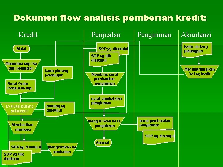 Dokumen flow analisis pemberian kredit: Kredit Penjualan SOP yg tdk disetujui kartu piutang pelanggan Dokumen flow analisis pemberian kredit: Kredit Penjualan SOP yg tdk disetujui kartu piutang pelanggan