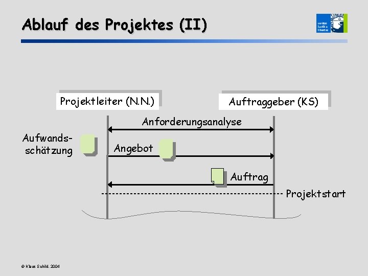 Ablauf des Projektes (II) Projektleiter (N. N. ) Auftraggeber (KS) Anforderungsanalyse Aufwandsschätzung Angebot Auftrag