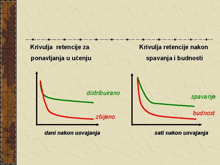  Krivulja retencije za Krivulja retencije nakon ponavljanja u učenju spavanja i budnosti distribuirano