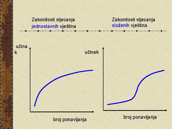 Zakonitosti stjecanja jednostavnih vještina učina k Zakonitosti stjecanja složenih vještina učinak broj ponavljanja 