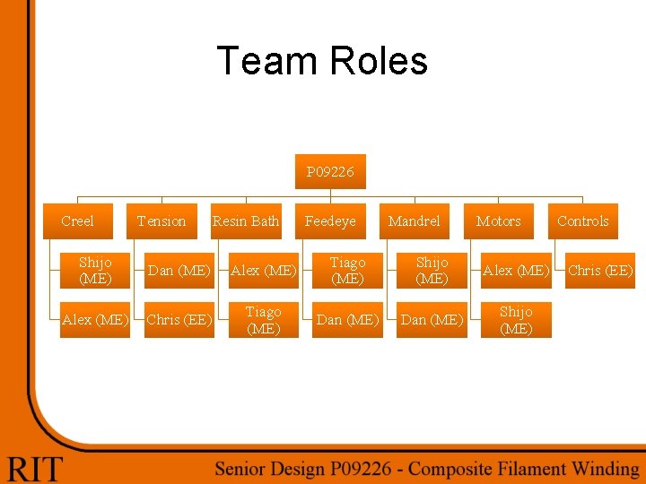 Team Roles P 09226 Creel Tension Resin Bath Feedeye Mandrel Motors Shijo (ME) Dan