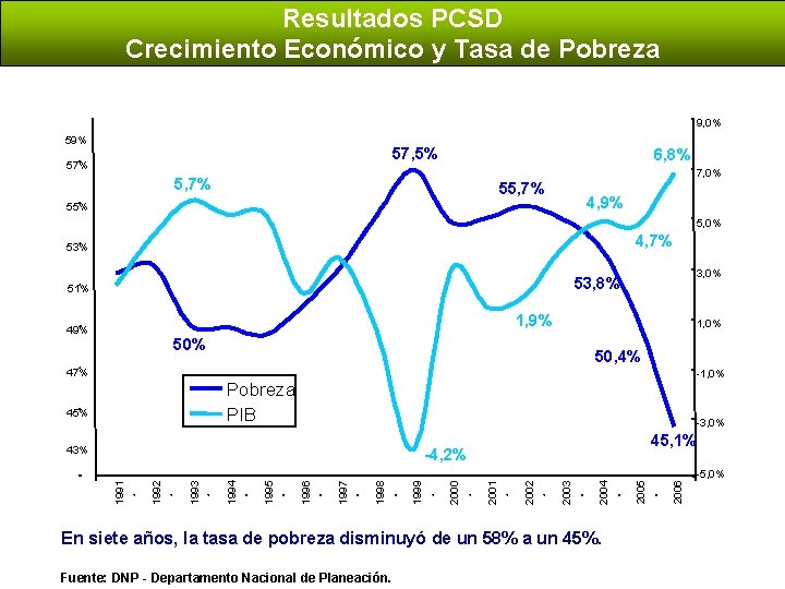 Resultados PCSD Crecimiento Económico y Tasa de Pobreza 9, 0% 59% 57, 5% 57%