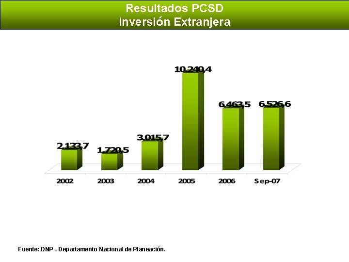 Resultados PCSD Inversión Extranjera Fuente: DNP - Departamento Nacional de Planeación. 
