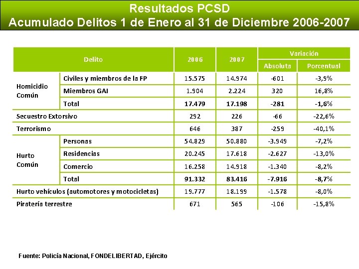 Resultados PCSD Acumulado Delitos 1 de Enero al 31 de Diciembre 2006 -2007 Delito