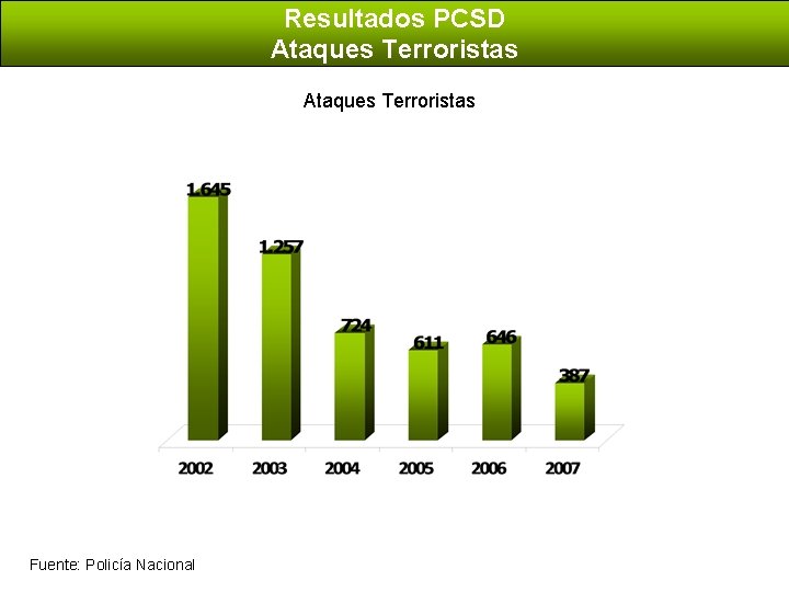 Resultados PCSD Ataques Terroristas Fuente: Policía Nacional 