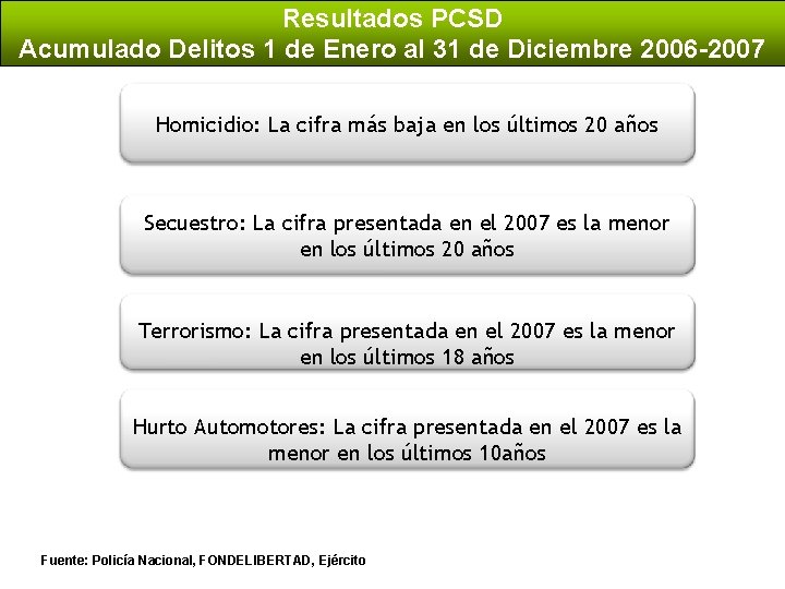 Resultados PCSD Acumulado Delitos 1 de Enero al 31 de Diciembre 2006 -2007 Homicidio: