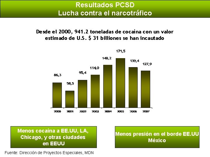 Resultados PCSD Lucha contra el narcotráfico Desde el 2000, 941. 2 toneladas de cocaína