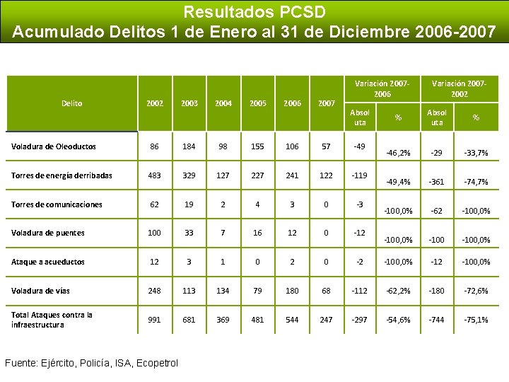 Resultados PCSD Acumulado Delitos 1 de Enero al 31 de Diciembre 2006 -2007 Delito