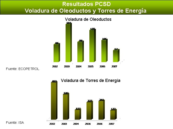 Resultados PCSD Voladura de Oleoductos y Torres de Energía Voladura de Oleoductos Fuente: ECOPETROL