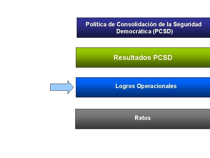 Política de Consolidación de la Seguridad Democrática (PCSD) Resultados PCSD Logros Operacionales Retos 