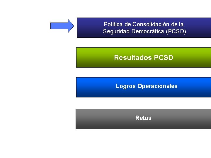 Política de Consolidación de la Seguridad Democrática (PCSD) Resultados PCSD Logros Operacionales Retos 