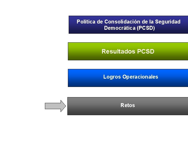 Política de Consolidación de la Seguridad Democrática (PCSD) Resultados PCSD Logros Operacionales Retos 