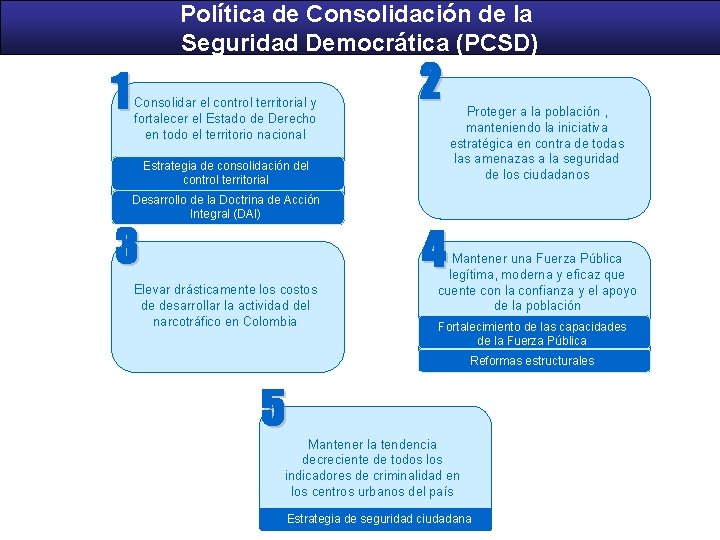 Política de Consolidación de la Seguridad Democrática (PCSD) 1 Consolidar el control territorial y