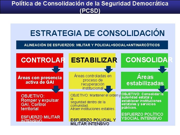 Política de Consolidación de la Seguridad Democrática (PCSD) ESTRATEGIA DE CONSOLIDACIÓN ALINEACIÓN DE ESFUERZOS: