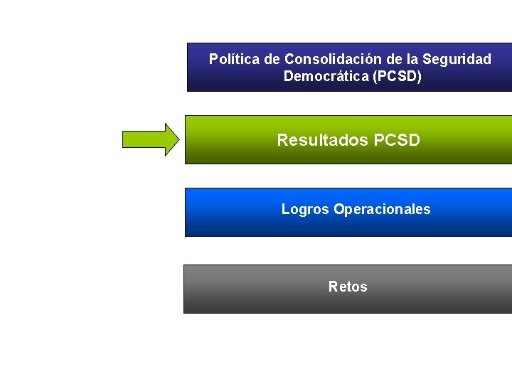 Política de Consolidación de la Seguridad Democrática (PCSD) Resultados PCSD Logros Operacionales Retos 